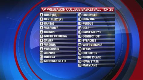 college basketball top 25 rankings